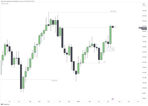 Thread By Adi Mmxm Dxy Eurusd Gbpusd Weekly Outlook Top