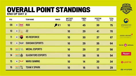 BGMI India Vs Korea Invitational 2023 Day 2 Overall Standings Match