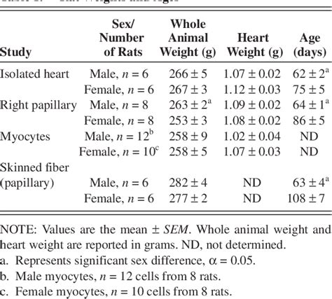 Table 1 From Sex Differences In The Response Of Rat Heart Ventricle To