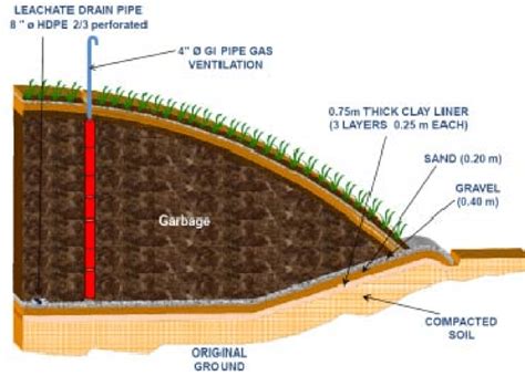 Cross Section Of The Bayawan Landfill Download Scientific Diagram