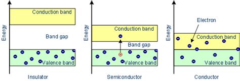 A study of the Energy Band Diagram – Toppr Bytes