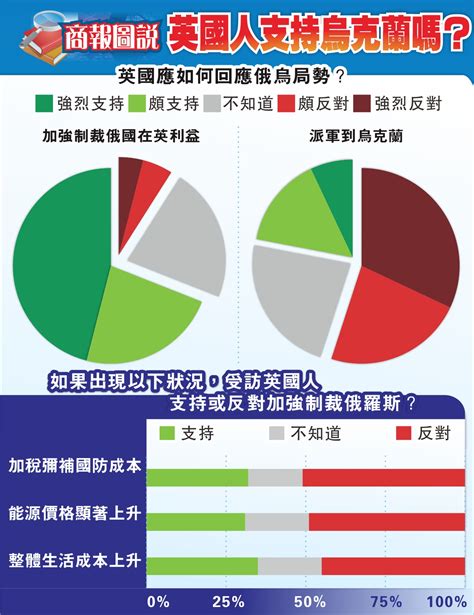 【商報圖說】英國人支持烏克蘭嗎？ 香港商報