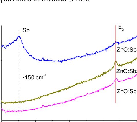 Low Frequency Raman Spectra Of ZnO Sb Thin Films Excited With 488 Nm