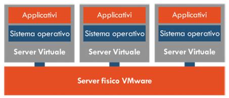 Sistemi Di Virtualizzazione Assistenza Sistemistica Server Reti