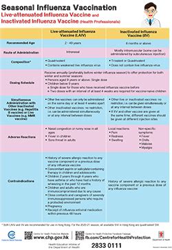 Centre For Health Protection Seasonal Influenza