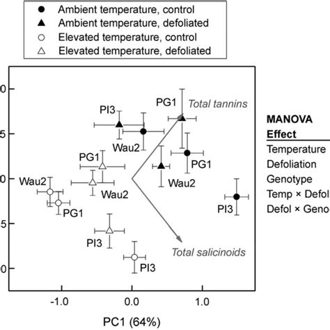 Principal Component Analysis PCA Depicting The Effects Of