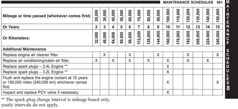 Jeep Wrangler Recommended Service Schedule