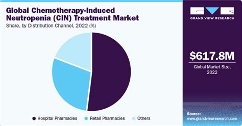 Chemotherapy Induced Neutropenia Treatment Market Report