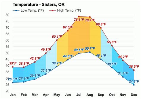 Yearly & Monthly weather - Sisters, OR