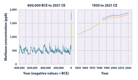 Climate Change Indicators: Atmospheric Concentrations of Greenhouse ...