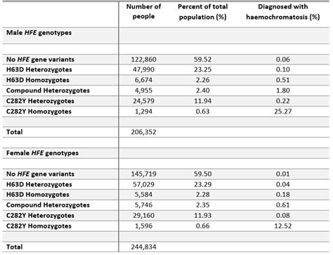 What Is Haemochromatosis Haemochromatosis Genetic Iron Overload Disease