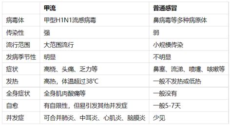 甲型流感进入高发季，应如何识别与预防？高发季流感预防症状 健康界