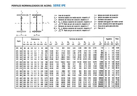 Estructuras Tabla perfiles IPE Sistemas automáticos PERFILES