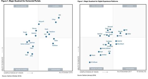 Gartner Magic Quadrant Ccm