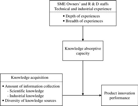 A Conceptual Framework Of Organizational Learning And Innovation