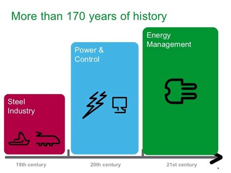 Schneider Electric Schneider Electric History