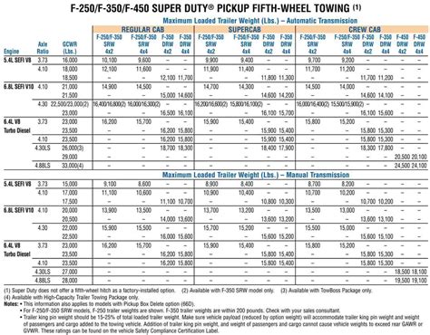 2008 Ford F250 Towing Capacity And Payload With Charts