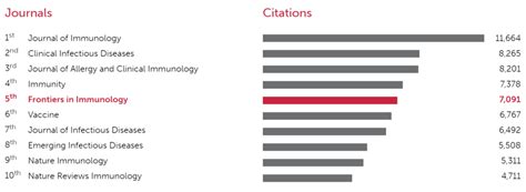 Elaine Walton Kabar Frontiers Impact Factor