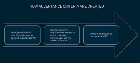 Acceptance Criteria Purposes Types Examples And Best Practices Altexsoft