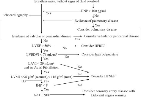 Figure 2 from Diastolic Heart Failure | Semantic Scholar