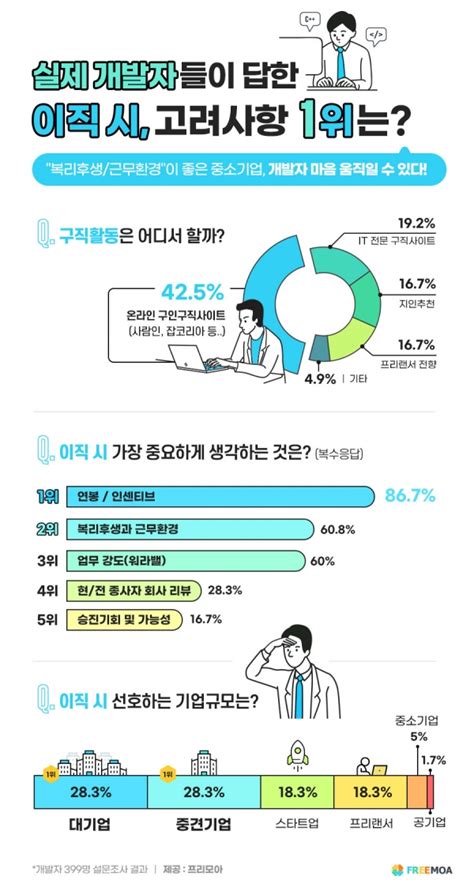 개발자 모시기 대기업 고래 싸움에 중소기업 ‘인력난해법은 아웃소싱타임스