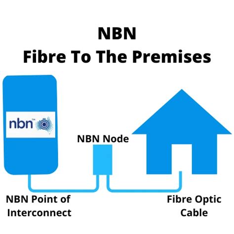 NBN Types Cloud Voice Solutions