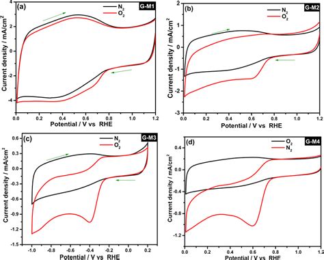 The CV Profiles Of Different Electrodes In 0 1 M KOH Electrolyte