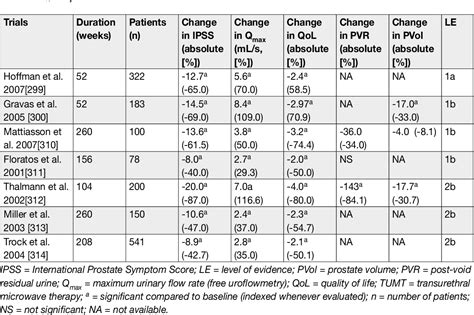 Table 13 From Management Of Non Neurogenic Male Lower Urinary Tract