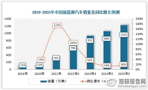 2019 2025年全球及中美欧新能源汽车销量及同比增长预测观研报告网