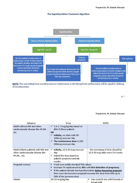 The Hypothyroidism Treatment Algorithm | PDF | Hypothyroidism | Hyperthyroidism