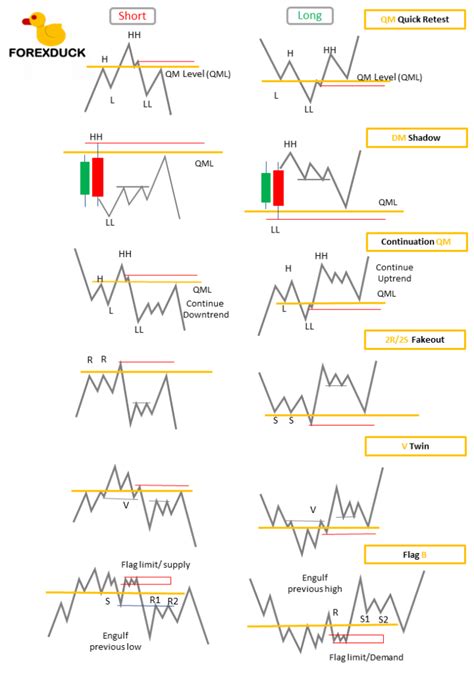 QM forex คออะไร QML หรอ Quasi Modo pattern QML Zone คออะไร