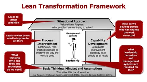 Lean Transformation Framework Lean Enterprise Academy