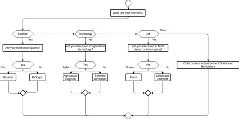 Decision Flowchart Flowchart Template