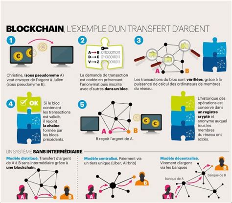 Blockchain Introduction Et Applications Etopia