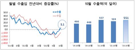 수출 13개월만에 증가무역수지 5개월 연속 흑자