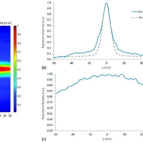 Ray Tracing Simulation Of The Radiation Intensity Over The Download Scientific Diagram