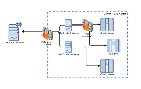 Set Up A Data Center Gateway Trend Micro Service Central