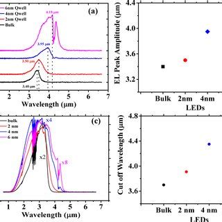 A Electro Luminescence Spectra Of Bulk 2 Nm 4 Nm And 6 Nm LEDs At