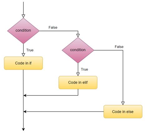 Python Elif Statement