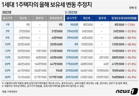 공시가 12억→97억원보유세 80만원 감소 Zdnet Korea