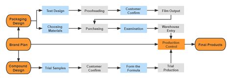 OEM Vs ODM Whatre The Differences In Business Typical Examples