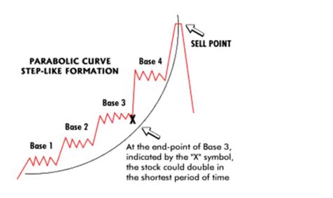 Parabolic Curve Stock Chart Pattern New Trader U