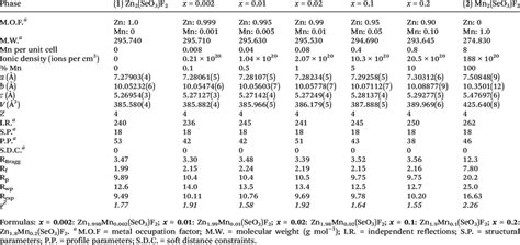 Crystallographic Data And Structure Rietveld Refinement Parameters For