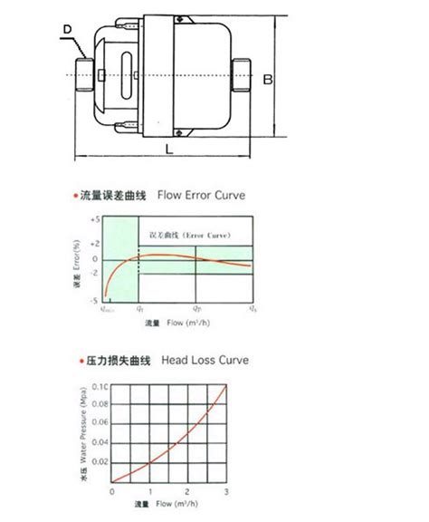 Class C Volumetric Plastic Water Flow Meter High Quality Class C