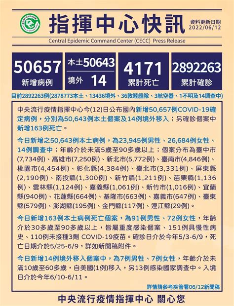 快訊今本土確診新增50657例 163人病歿