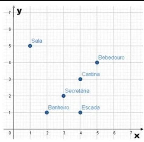 Maria Fez Um Mapa Da Sua Escola Utilizando O Plano Cartesiano E Marcou