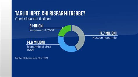 Manovra Taglio Contributi E Irpef Chi Ci Guadagna SKY TG24