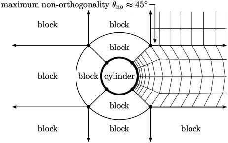 Notes On Cfd General Principles Block Structured Meshes