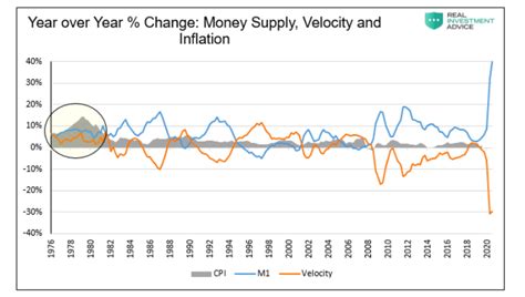 Is Inflation Coming In 2021? Watch Money Supply and Velocity - See It ...