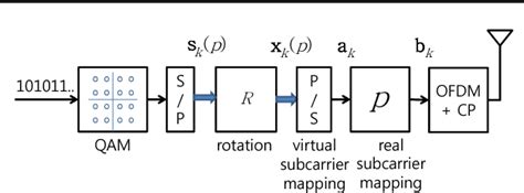 Figure From A Low Complexity Dual User Multiplexing Scheme Using Ofdm